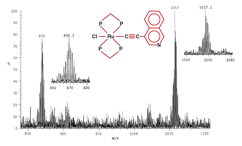 LSIMS data monitoring the synthesis of a ruthenium organometallic compound