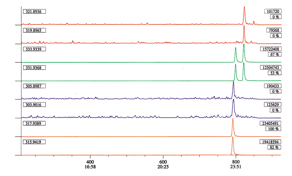 Dioxin analysis at 50fg level in accordance with US EPA 1613 methodology