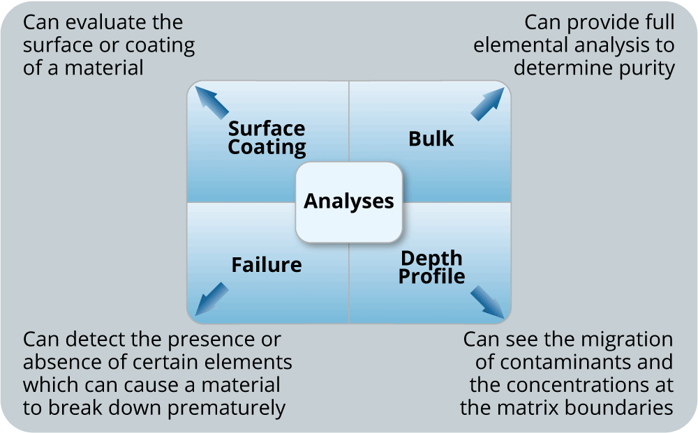 GDMS Analyses