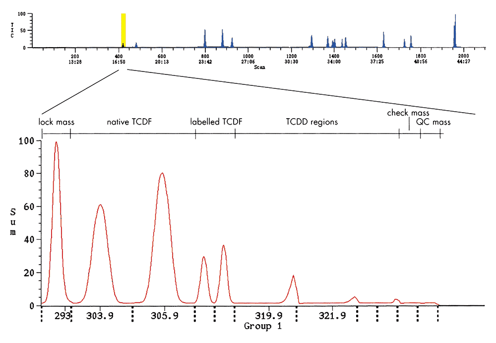 Peak Profile Analysis